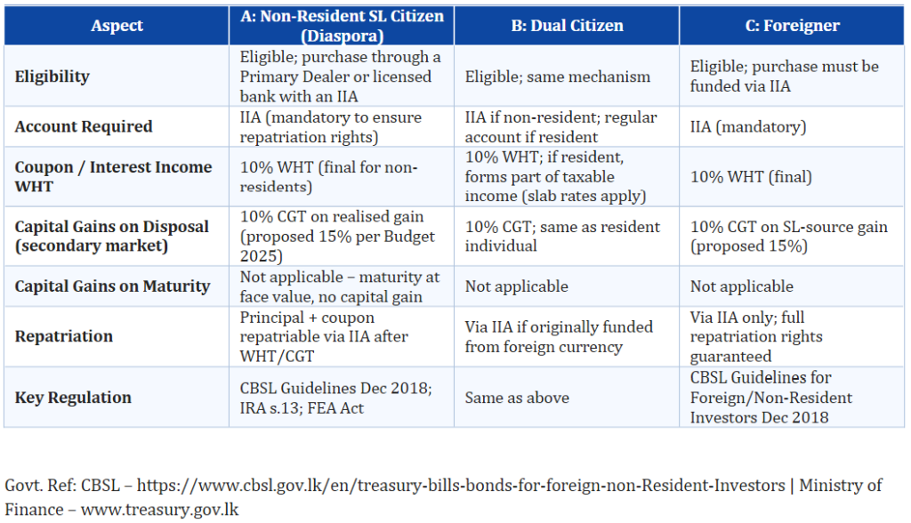 4.3 Government Securities