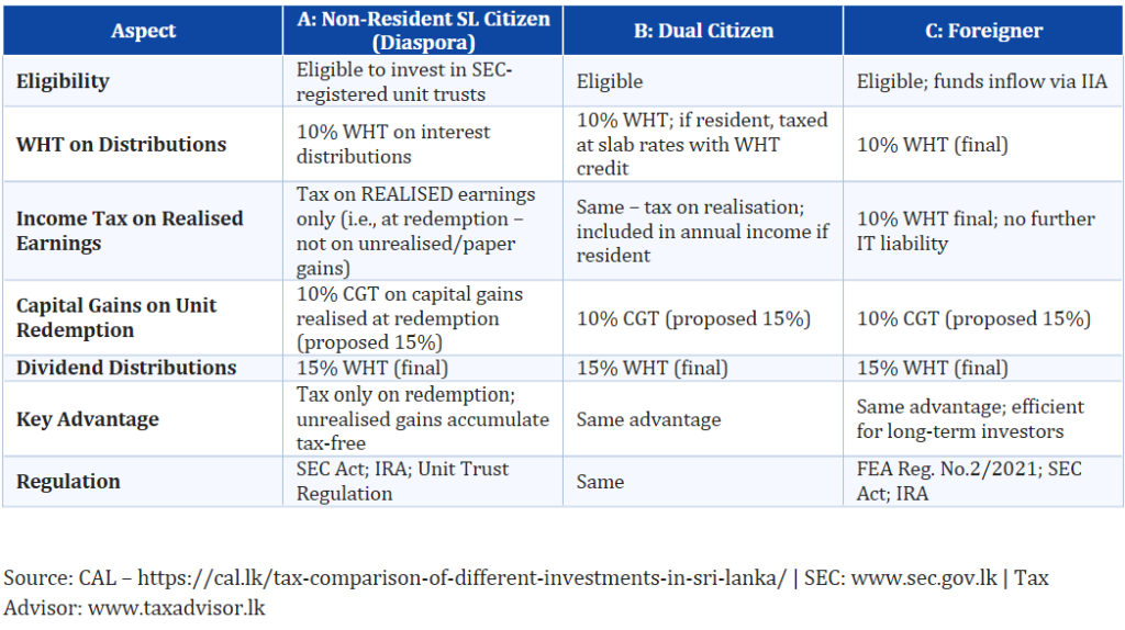 4.4 Unit Trust and Mutual Funds