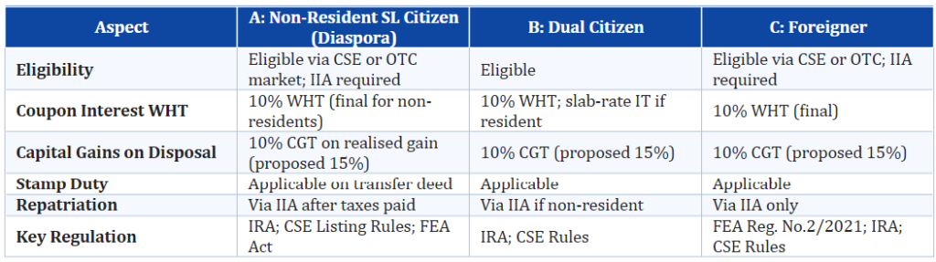 4.5 Coporate Bonds and Debentures